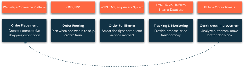 Parcel Shipping Workflow