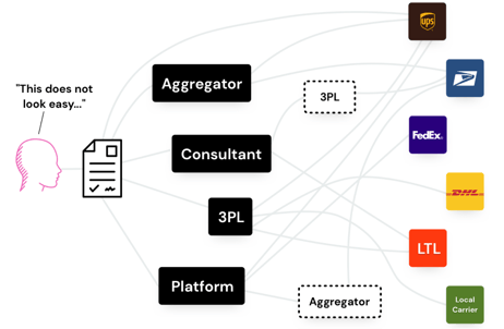 A complex flowchart illustrating the challenges of managing multiple shipping service providers