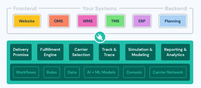 Diagram showing Shipium’s integration framework connecting systems through a centralized 3PL ecommerce fulfillment solution.