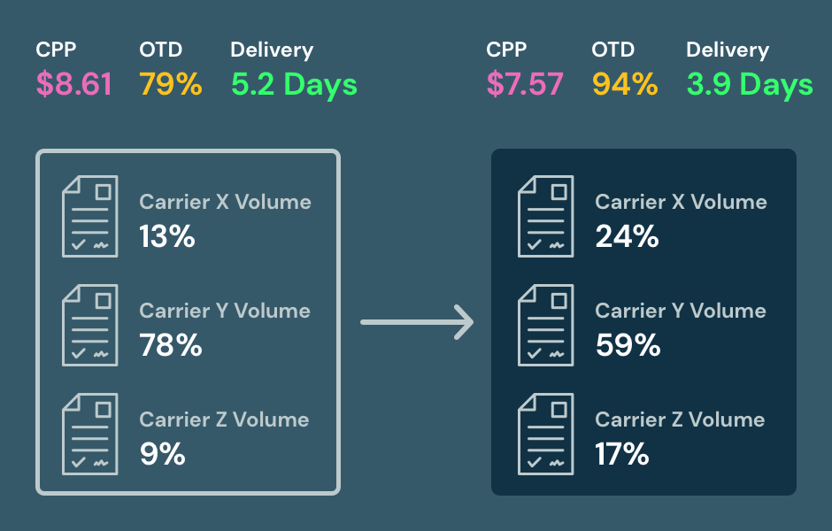 Simulation for B2B